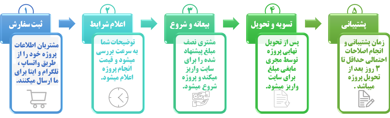 مراحل انجام پروژه در هایپر پروژه